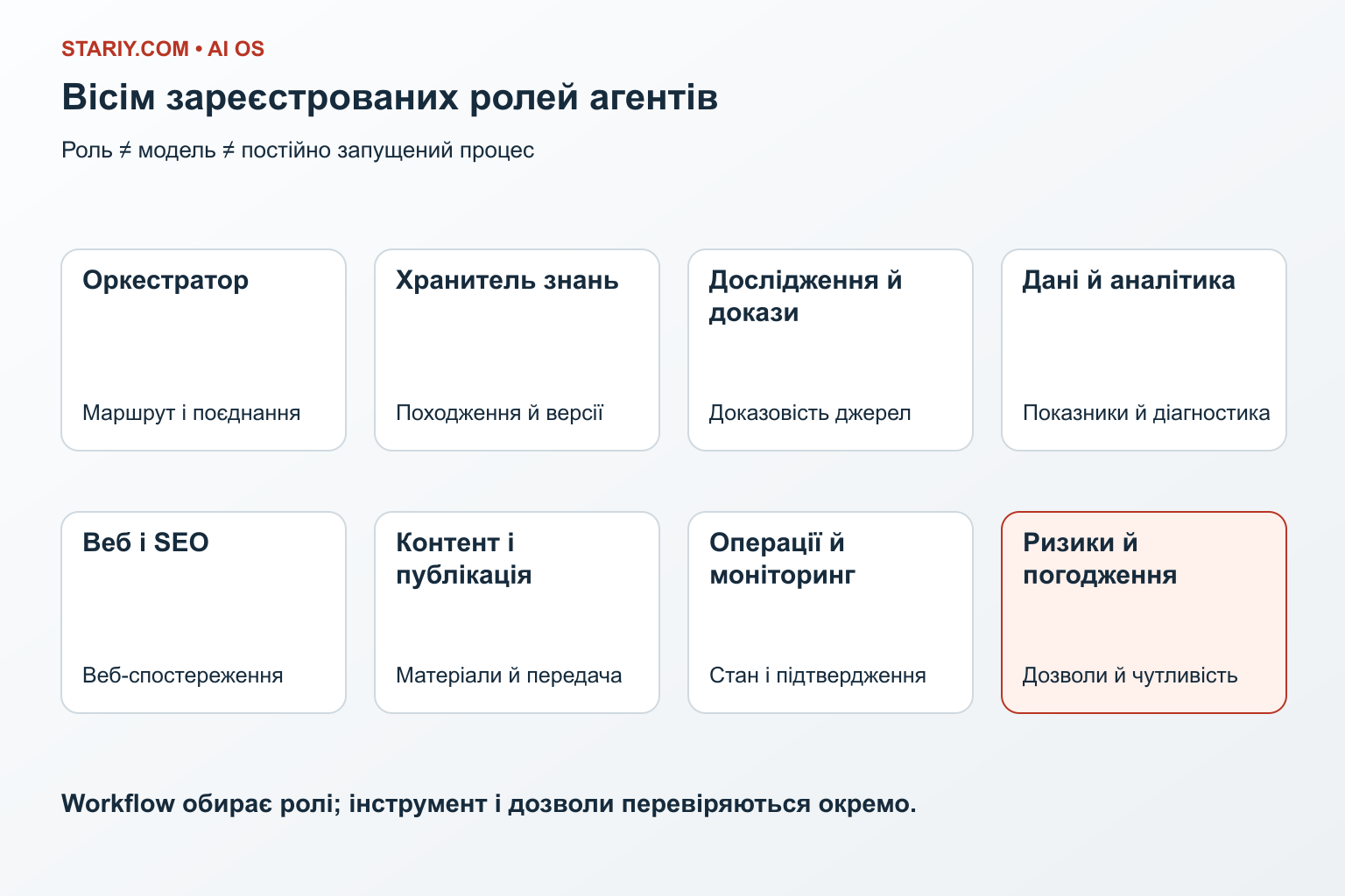 Вісім зареєстрованих функціональних агентних ролей з окремою межею повноважень
