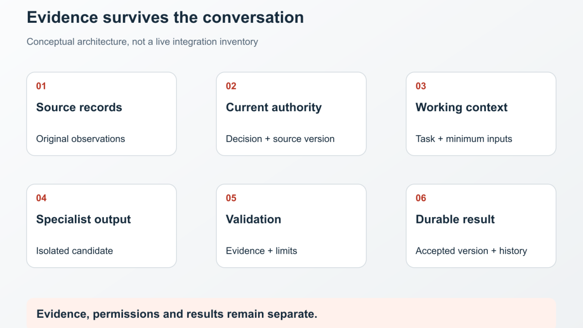 Public-safe AI OS architecture showing knowledge, workspaces, validation and human decisions