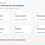 Public-safe AI OS architecture showing knowledge, workspaces, validation and human decisions