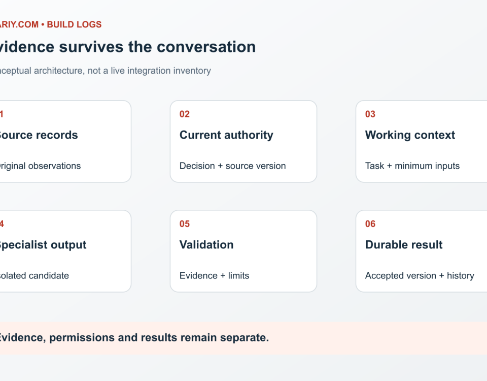 Public-safe AI OS architecture showing knowledge, workspaces, validation and human decisions
