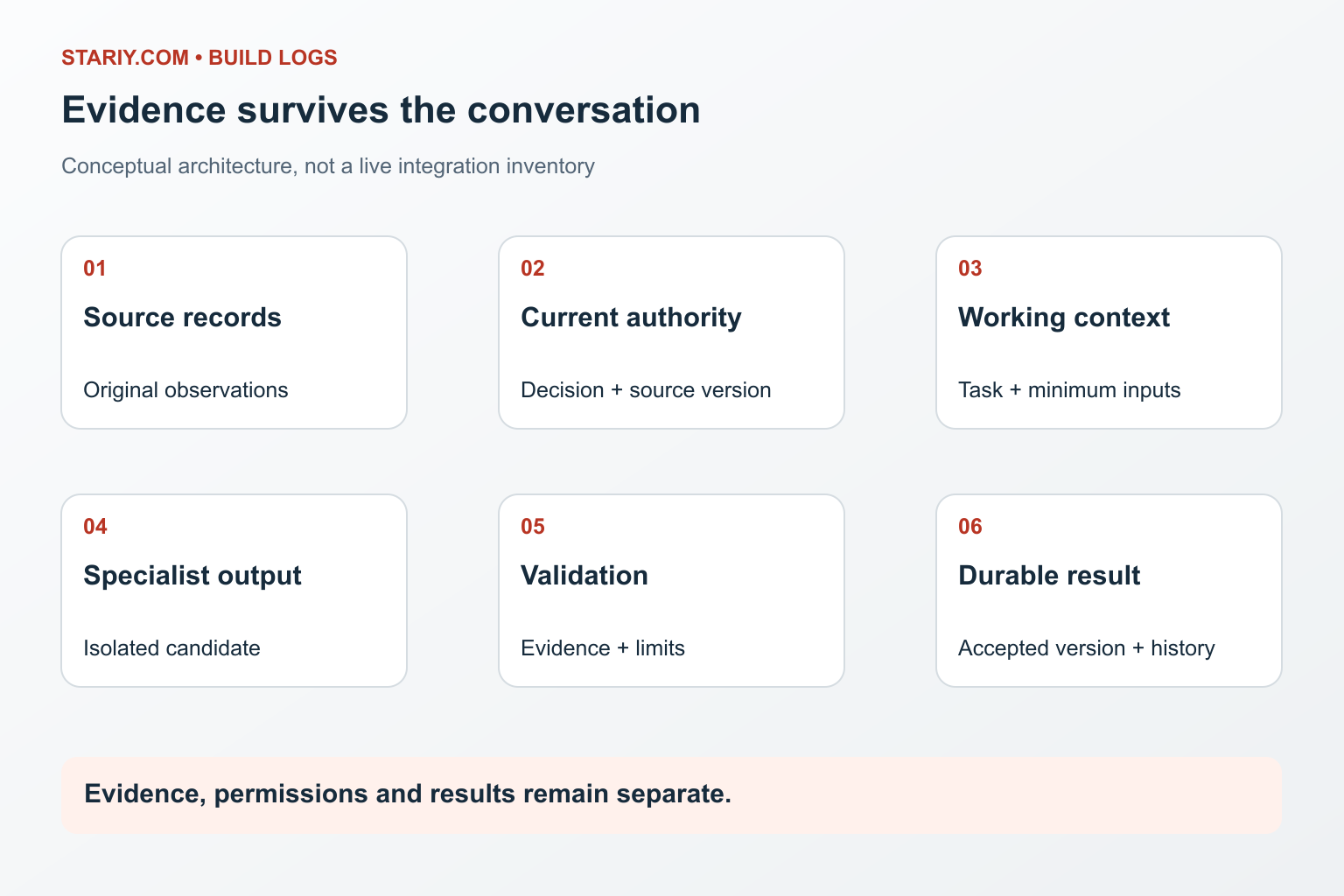 Public-safe AI OS architecture showing knowledge, workspaces, validation and human decisions