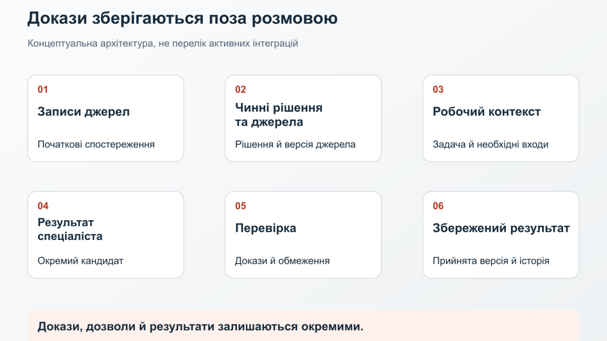 Безпечна публічна схема AI OS зі знаннями, робочими просторами, перевіркою та рішеннями людини