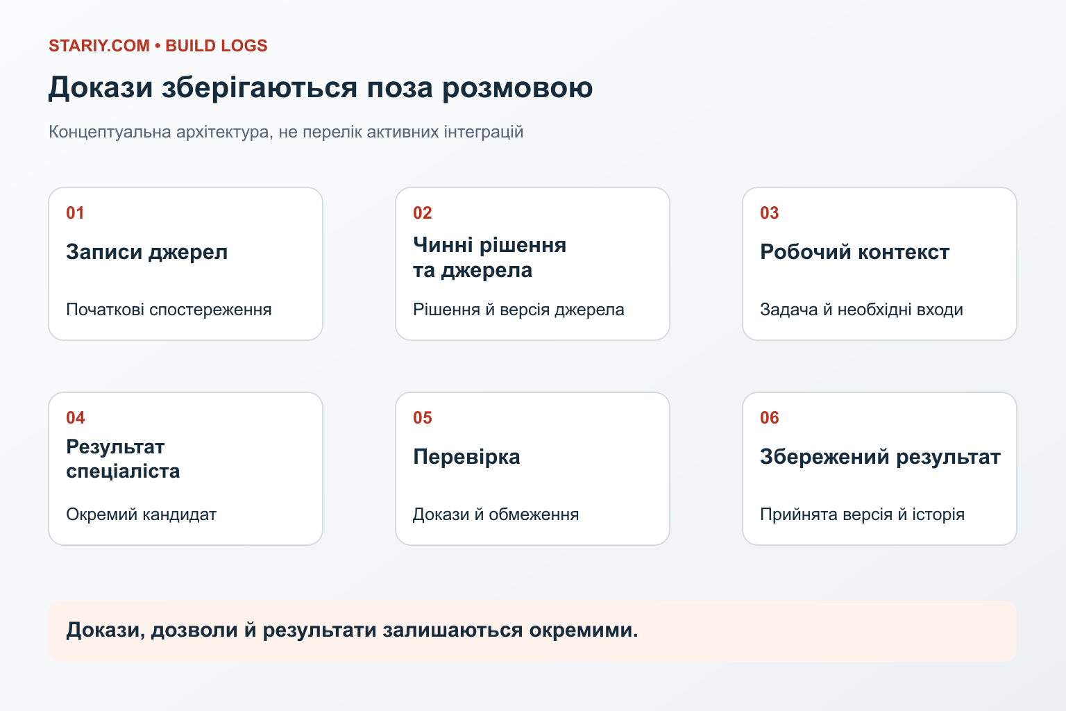 Безпечна публічна схема AI OS зі знаннями, робочими просторами, перевіркою та рішеннями людини