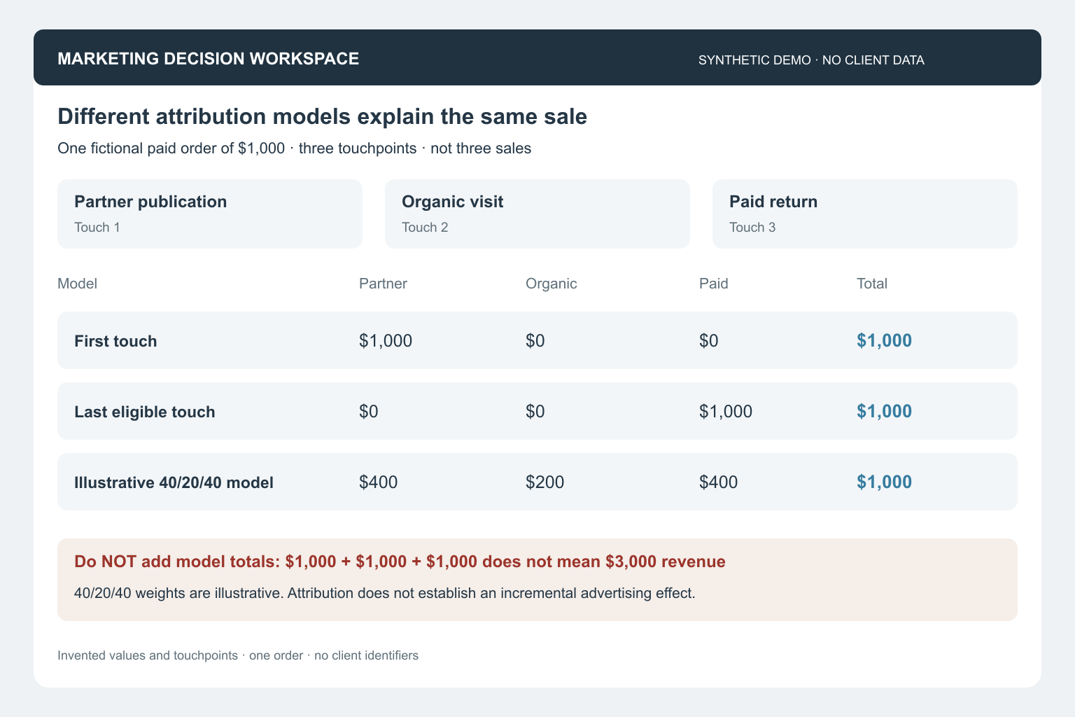 One fictional order under three attribution models