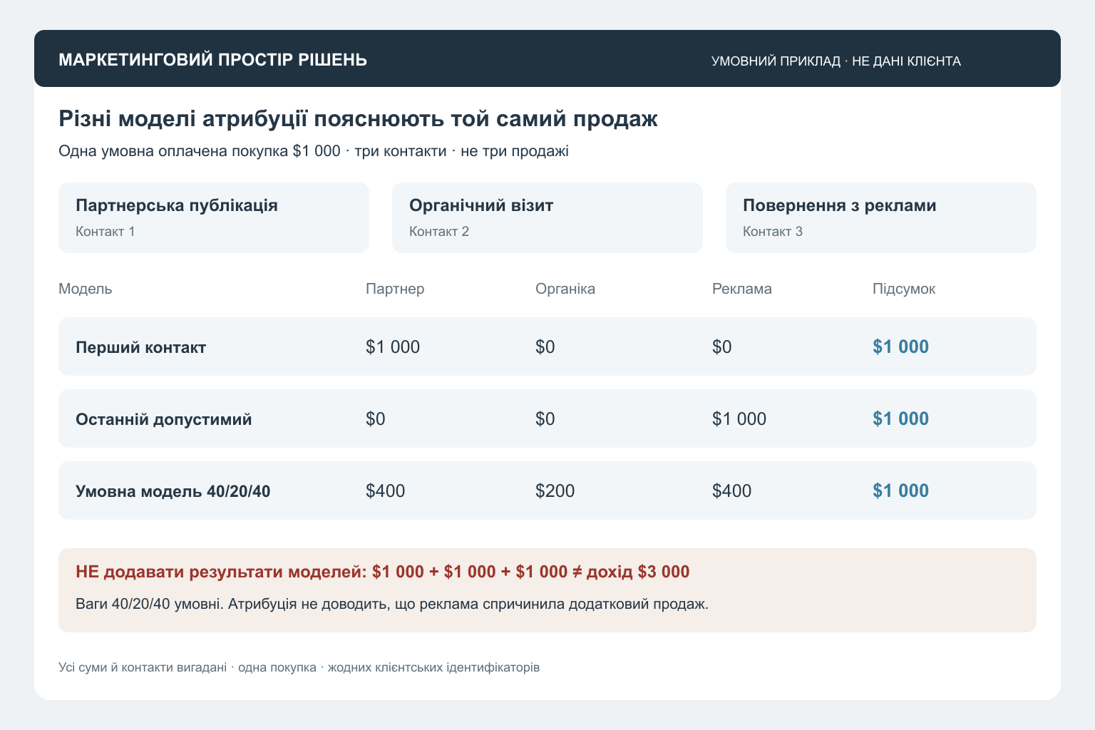 Одна вигадана покупка в трьох моделях атрибуції