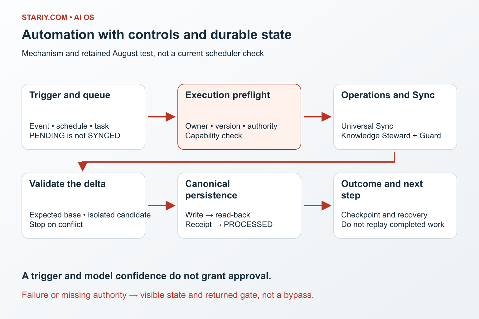 Automation lifecycle with an evidence gate before canonical publication
