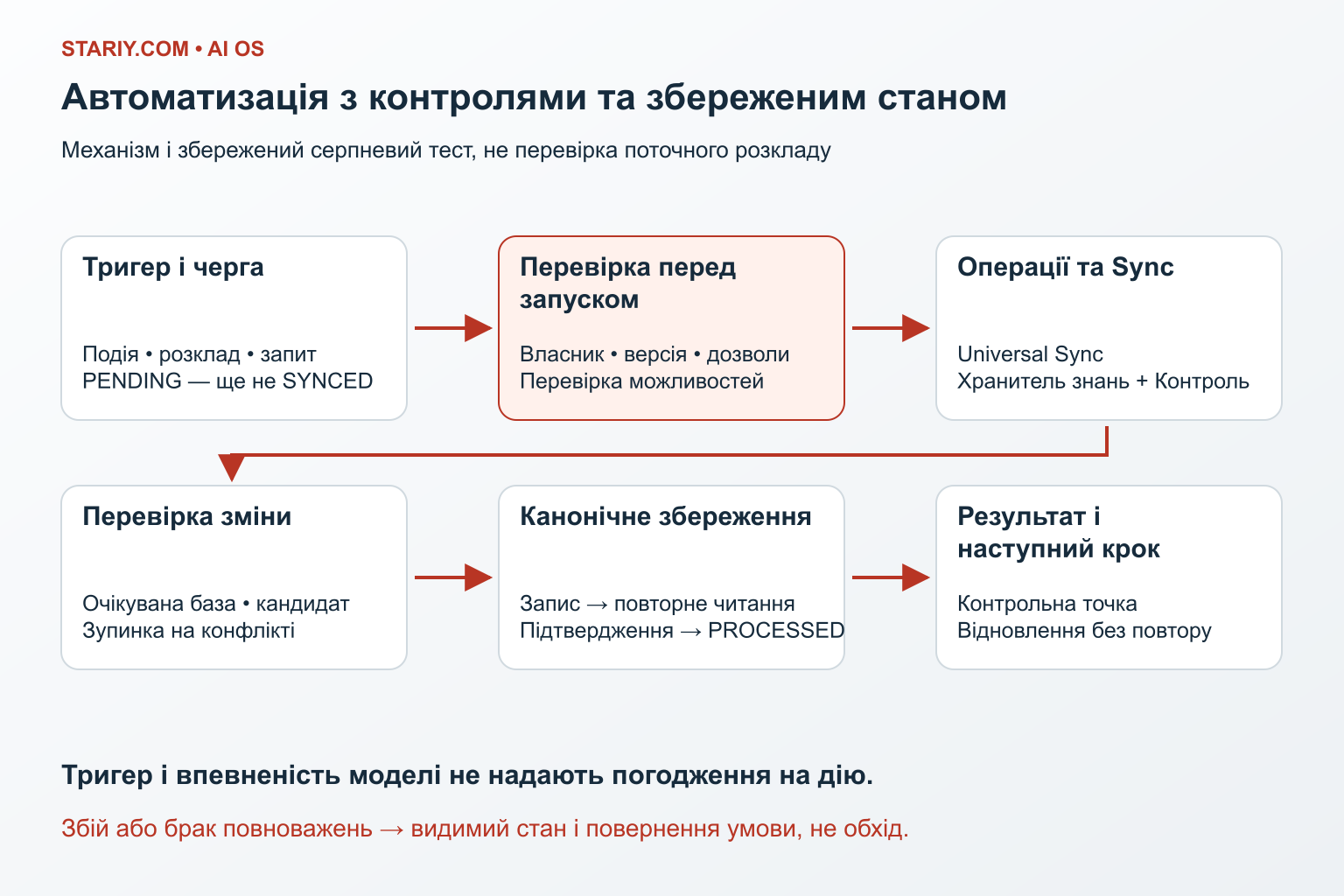 Життєвий цикл автоматизації з перевірками перед канонічним записом
