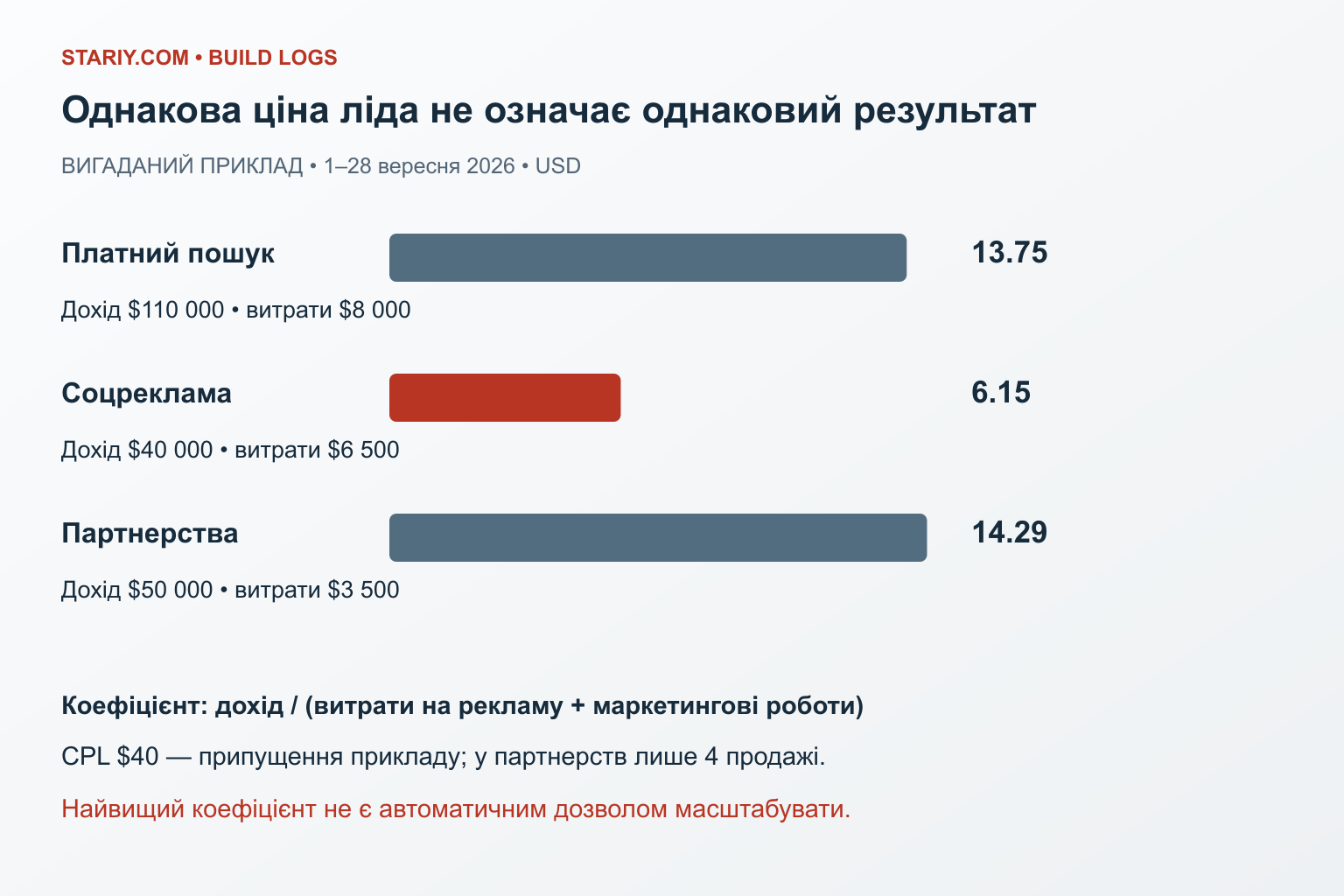 Умовне порівняння каналів показує недостатність лише вартості ліда