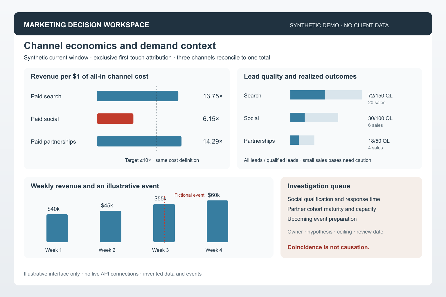 Synthetic channel economics, qualified-lead mix and fictional event context