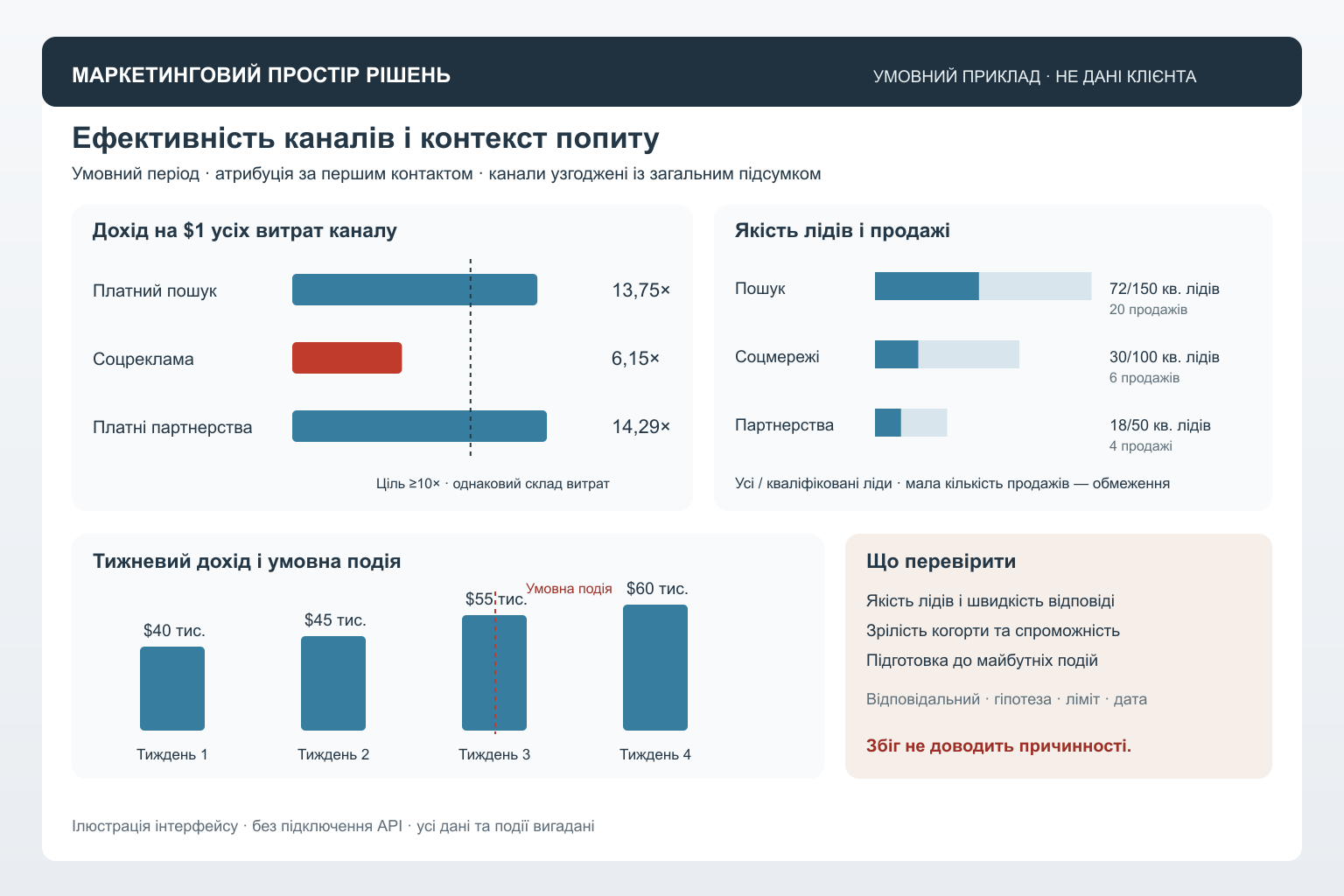 Умовна ефективність каналів, якість лідів і контекст події