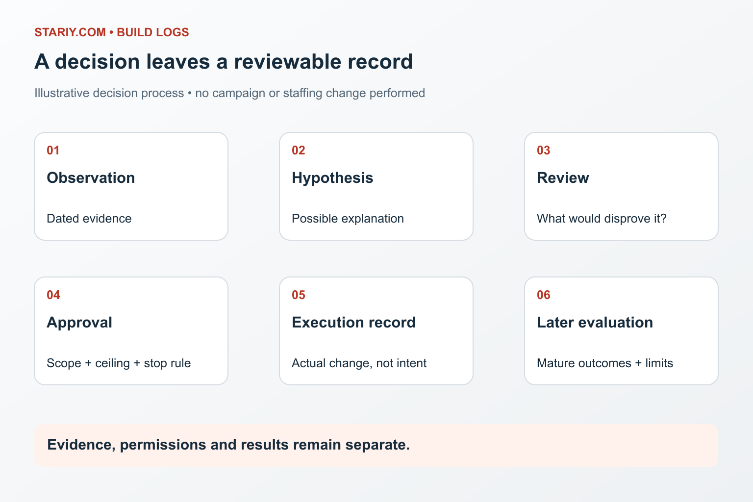 Decision record connecting a hypothesis, human approval, execution evidence and later evaluation