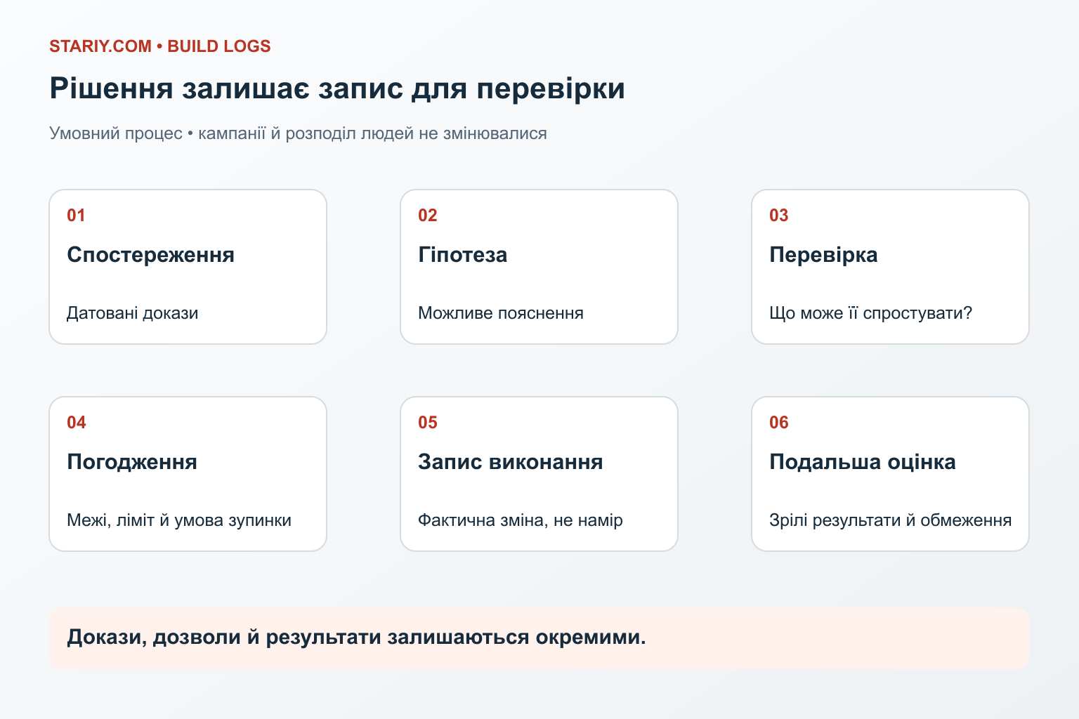 Запис рішення поєднує гіпотезу, погодження людини, докази виконання та подальшу оцінку