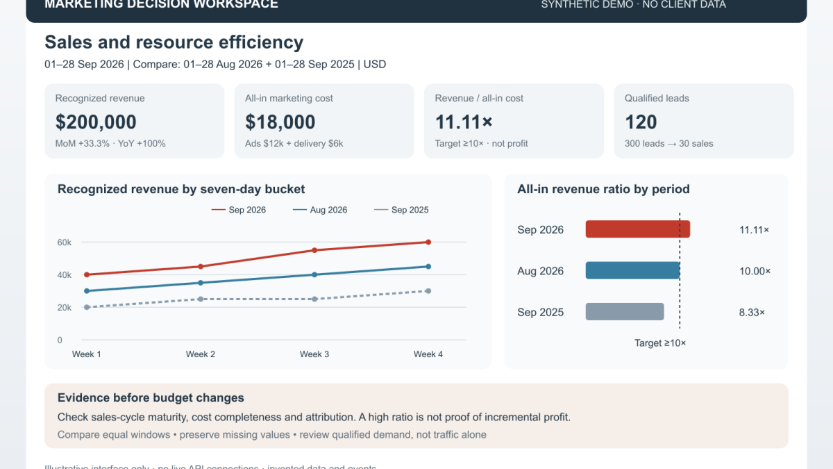Synthetic executive dashboard with revenue trends and equal-period comparisons