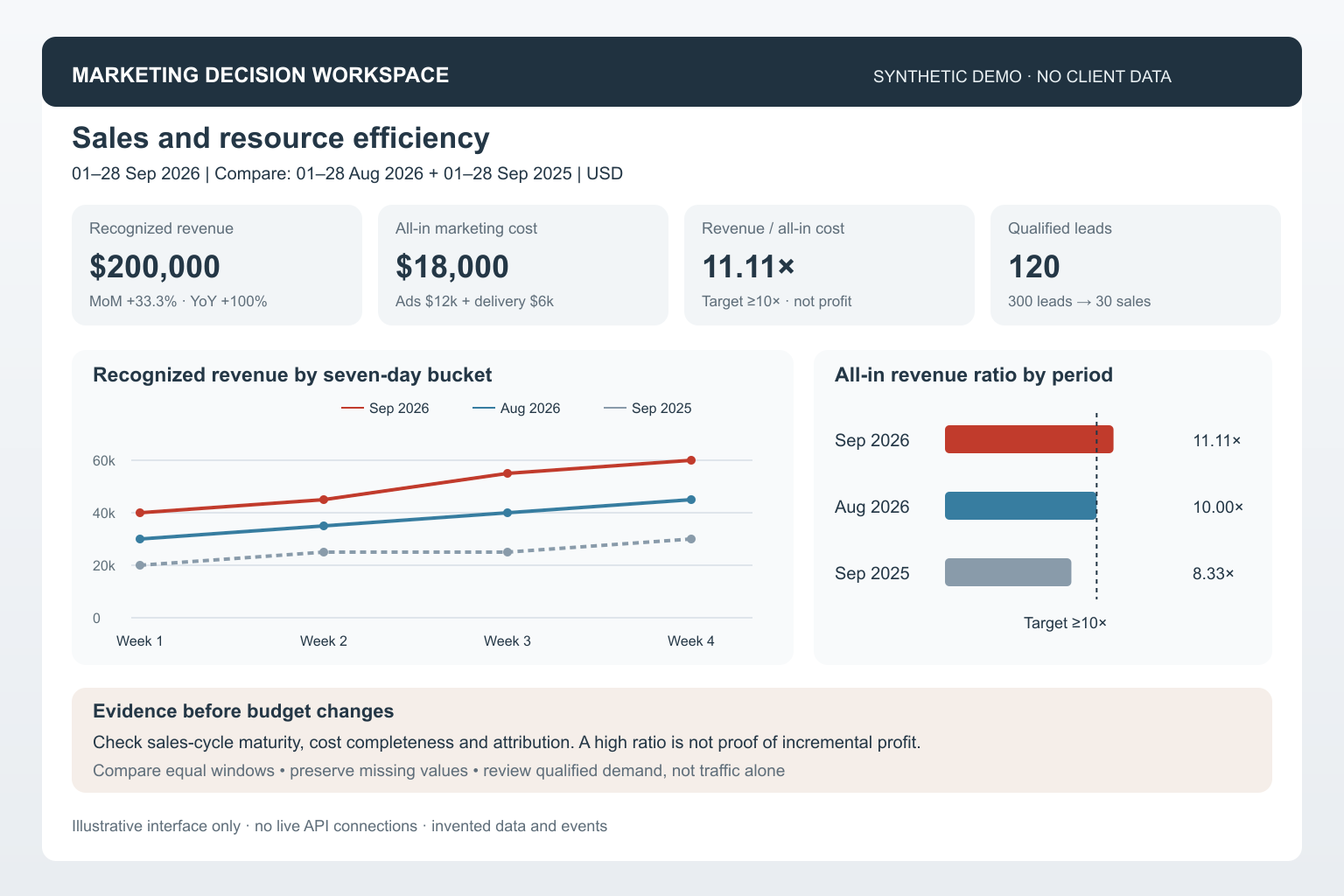 Synthetic executive dashboard with revenue trends and equal-period comparisons