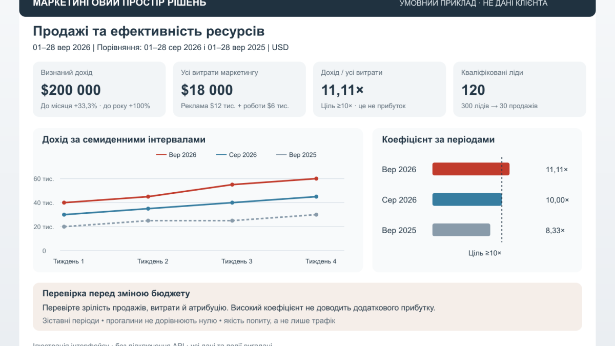 Умовний керівницький дашборд із трендами та порівнянням періодів