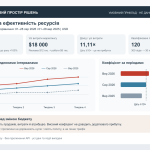 Умовний керівницький дашборд із трендами та порівнянням періодів