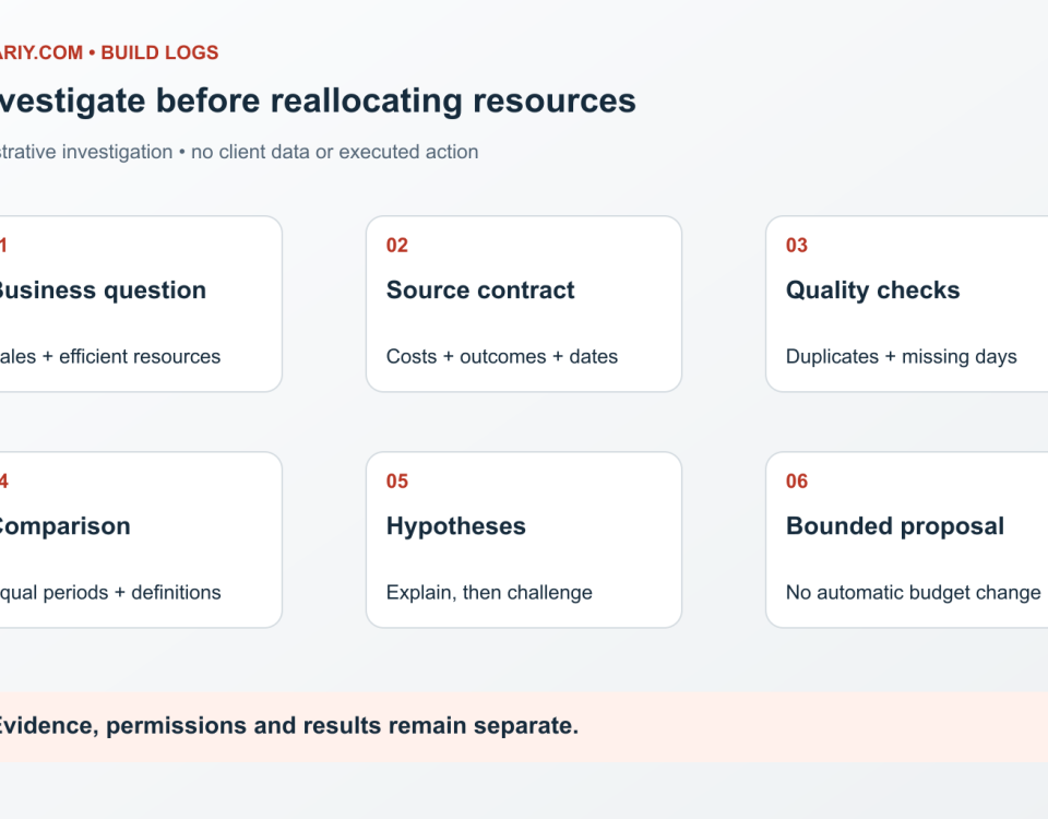 Illustrative investigation from a business question to a bounded decision