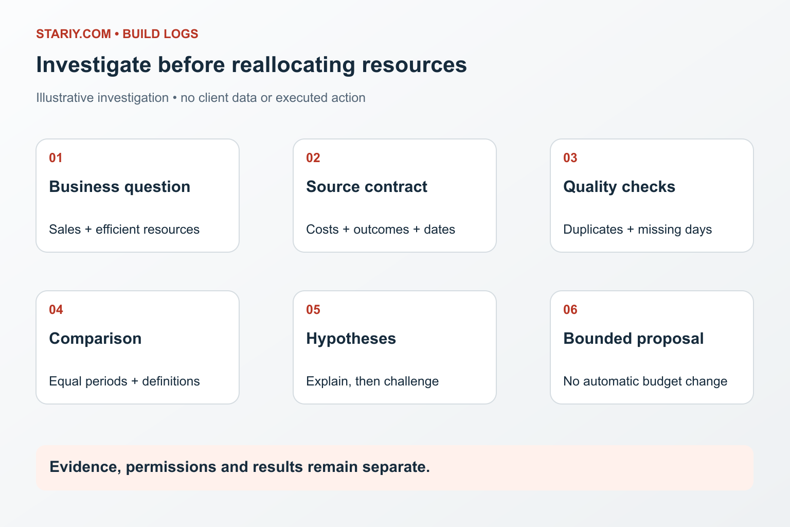 Illustrative investigation from a business question to a bounded decision