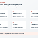 Умовний процес дослідження від бізнесового питання до обмеженого рішення