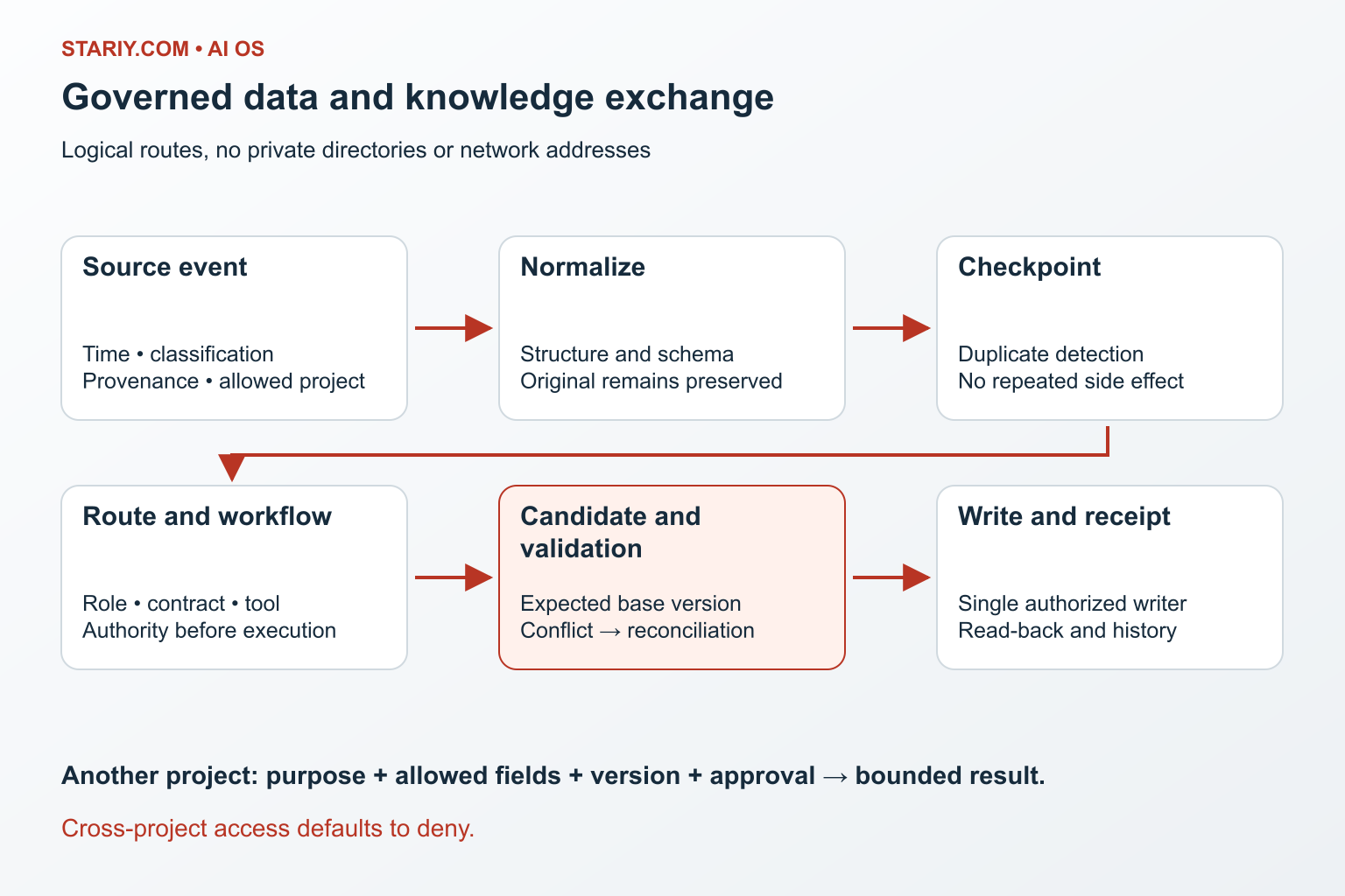Governed knowledge movement with candidate validation and the conflict branch