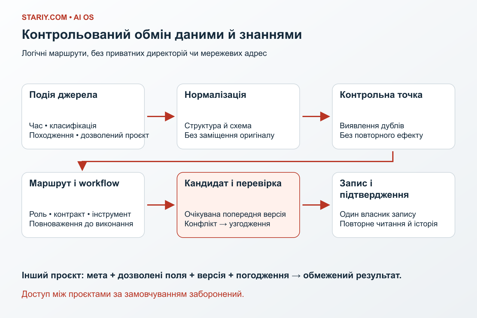 Контрольований рух знань із перевіркою кандидатного результату та гілкою конфлікту