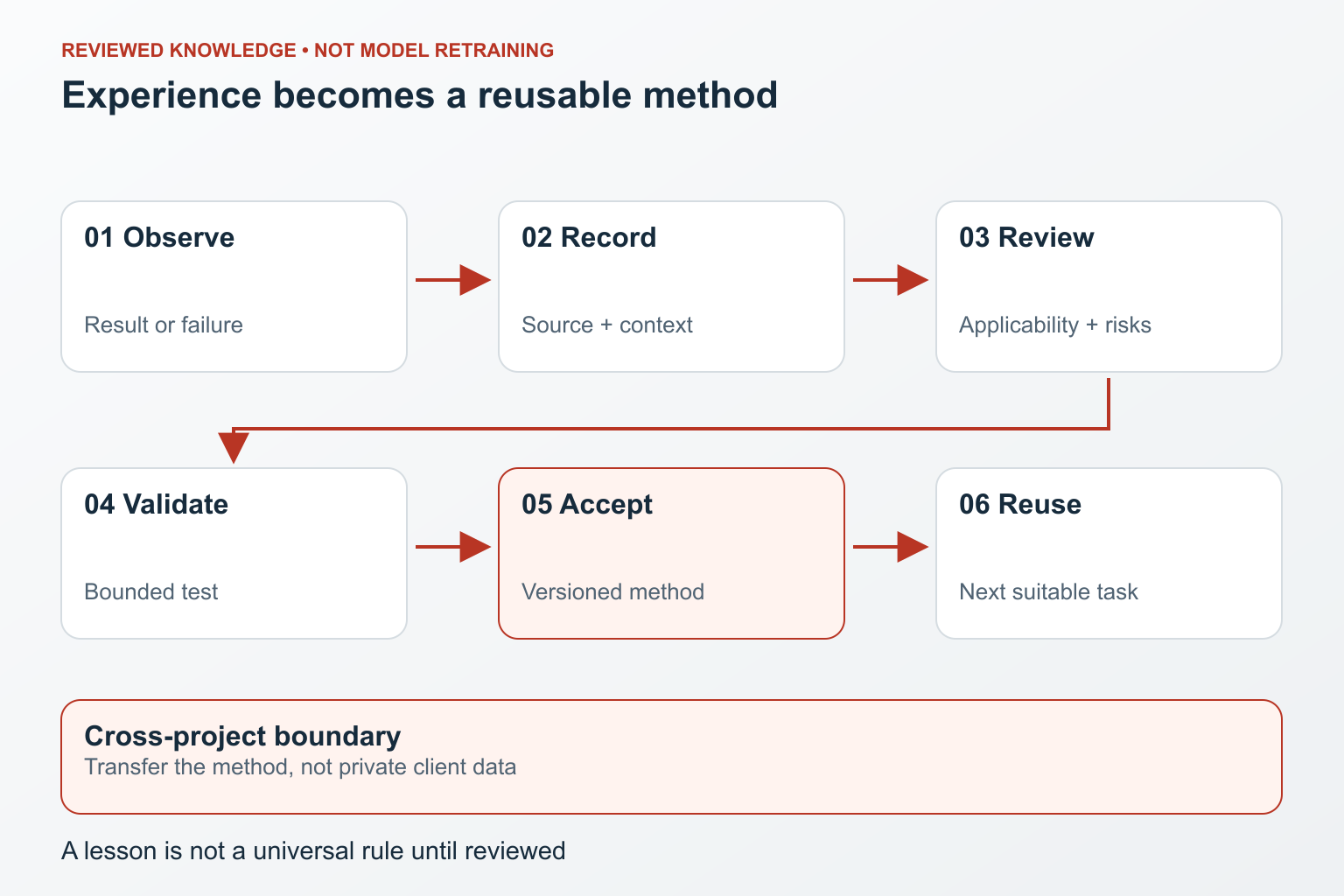 A project lesson is recorded, reviewed and validated before reuse in another project