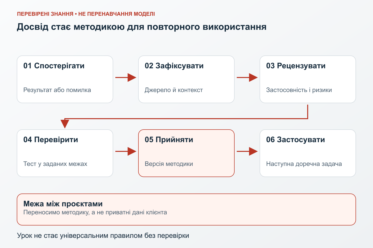 Урок проєкту фіксується, рецензується й перевіряється перед застосуванням в іншому проєкті