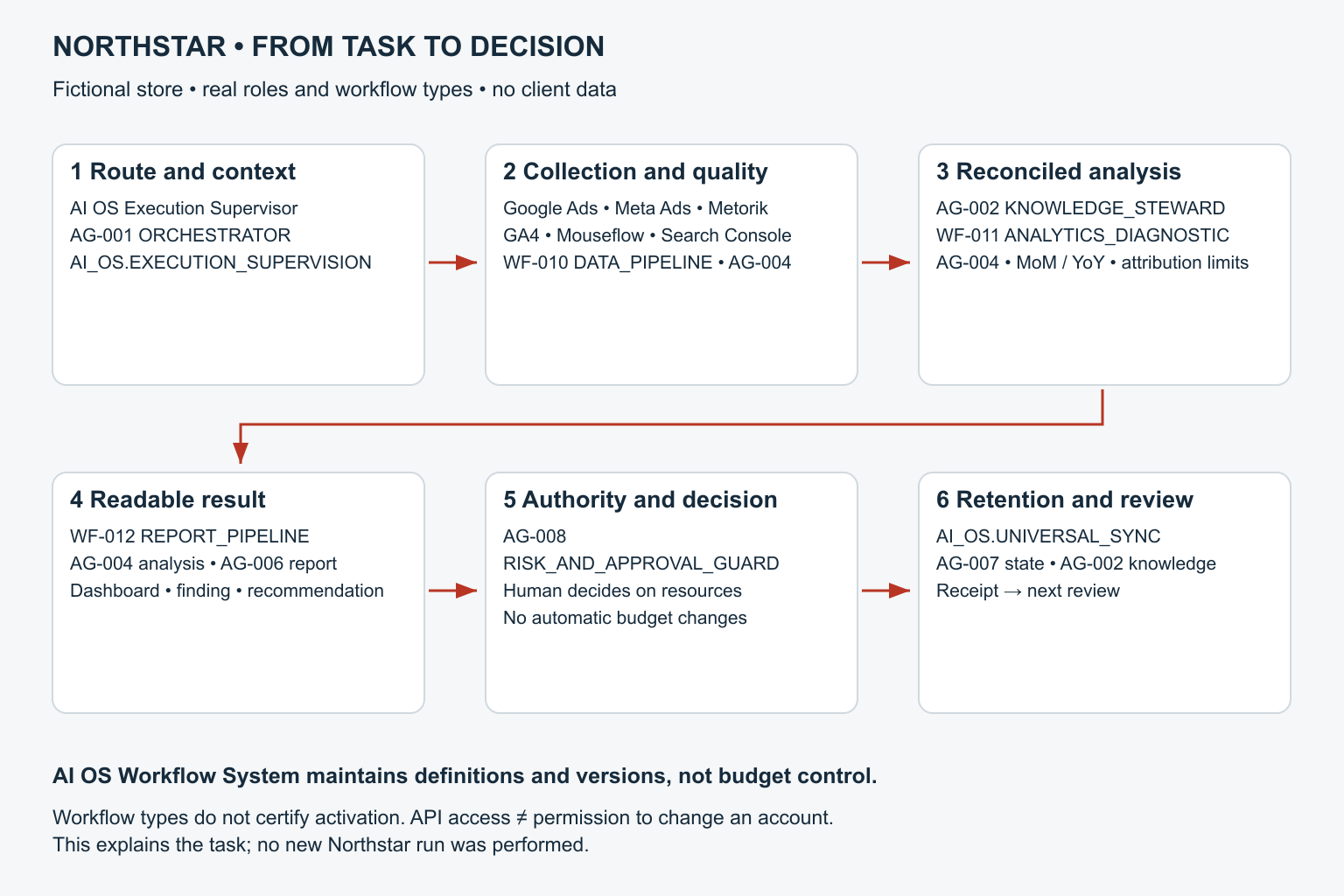 Northstar task from advertising spend sales and behavior through agent roles and checks to a human decision