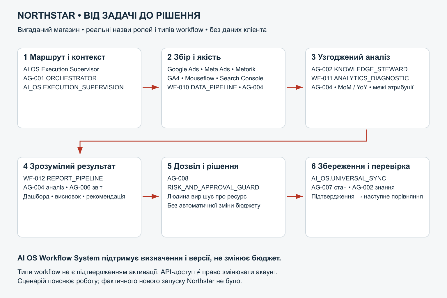 Практична задача Northstar від рекламних витрат і продажів через агентні ролі та перевірки до рішення людини