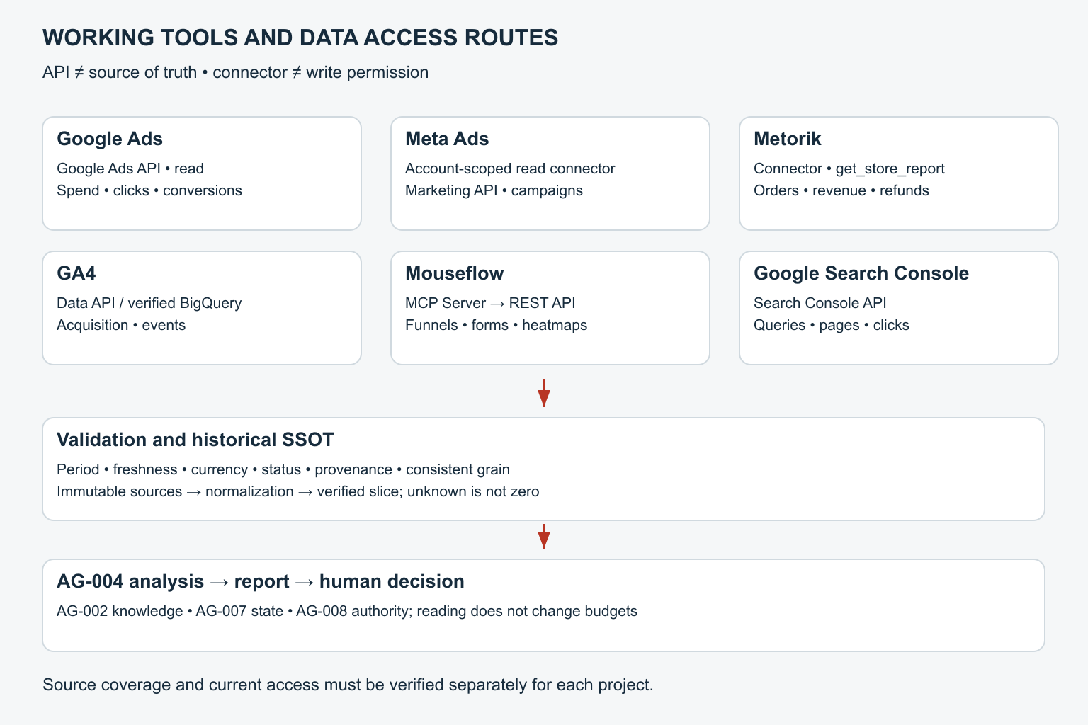 Google Ads Meta Ads Metorik Mouseflow GA4 and Search Console routes into verified analysis