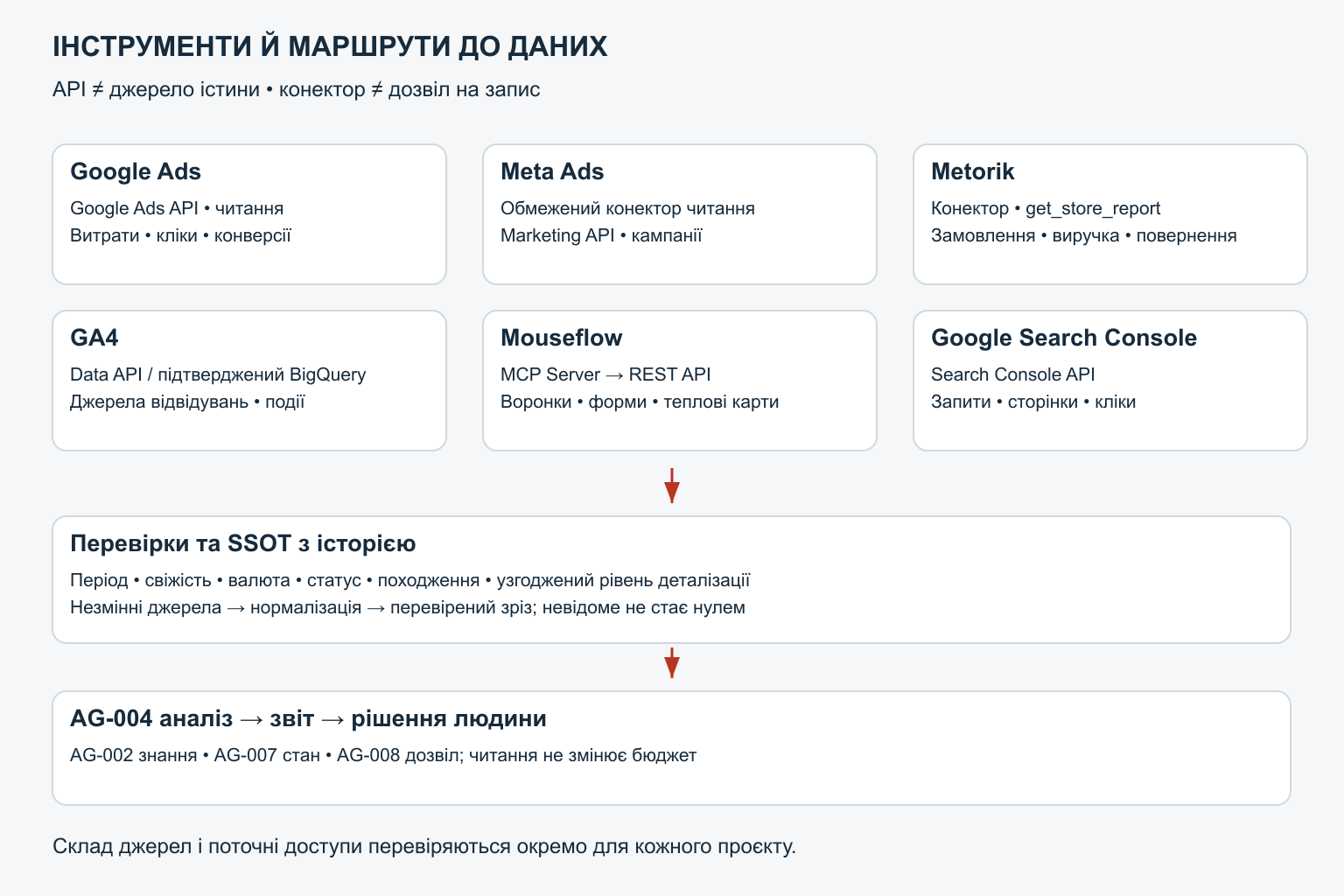 Google Ads Meta Ads Metorik Mouseflow GA4 і Search Console та їхні маршрути до перевіреного аналізу