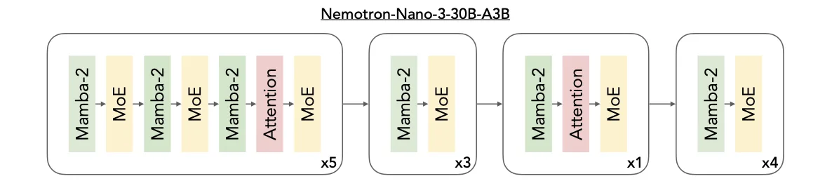 Nemotron Nano 3 30B A3B diagram showing repeated groups of Mamba-2, mixture-of-experts and attention layers.