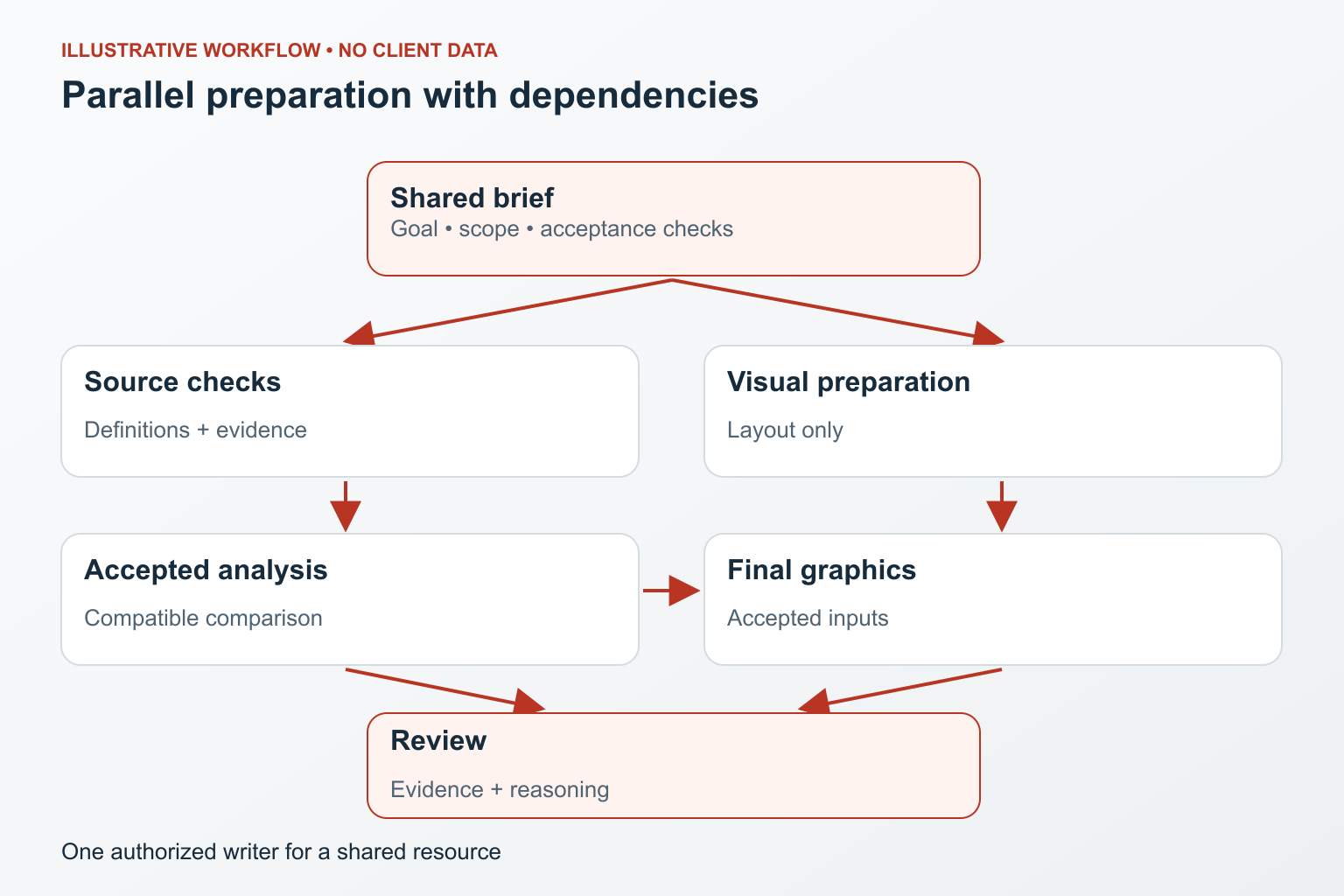 Source checks and visual preparation run in parallel before analysis and review converge