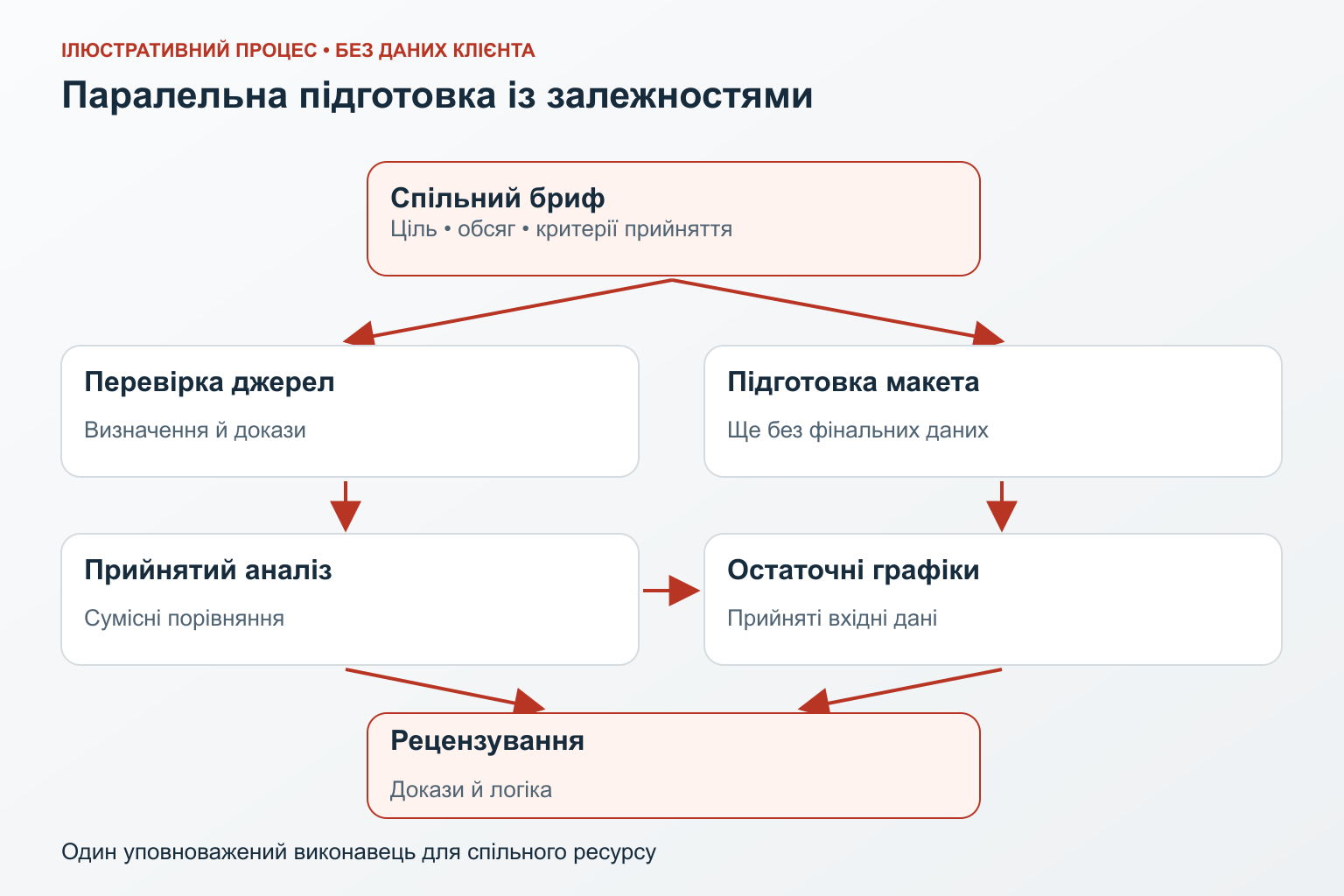 Перевірка джерел і підготовка макета виконуються паралельно до об’єднання аналізу й перевірки