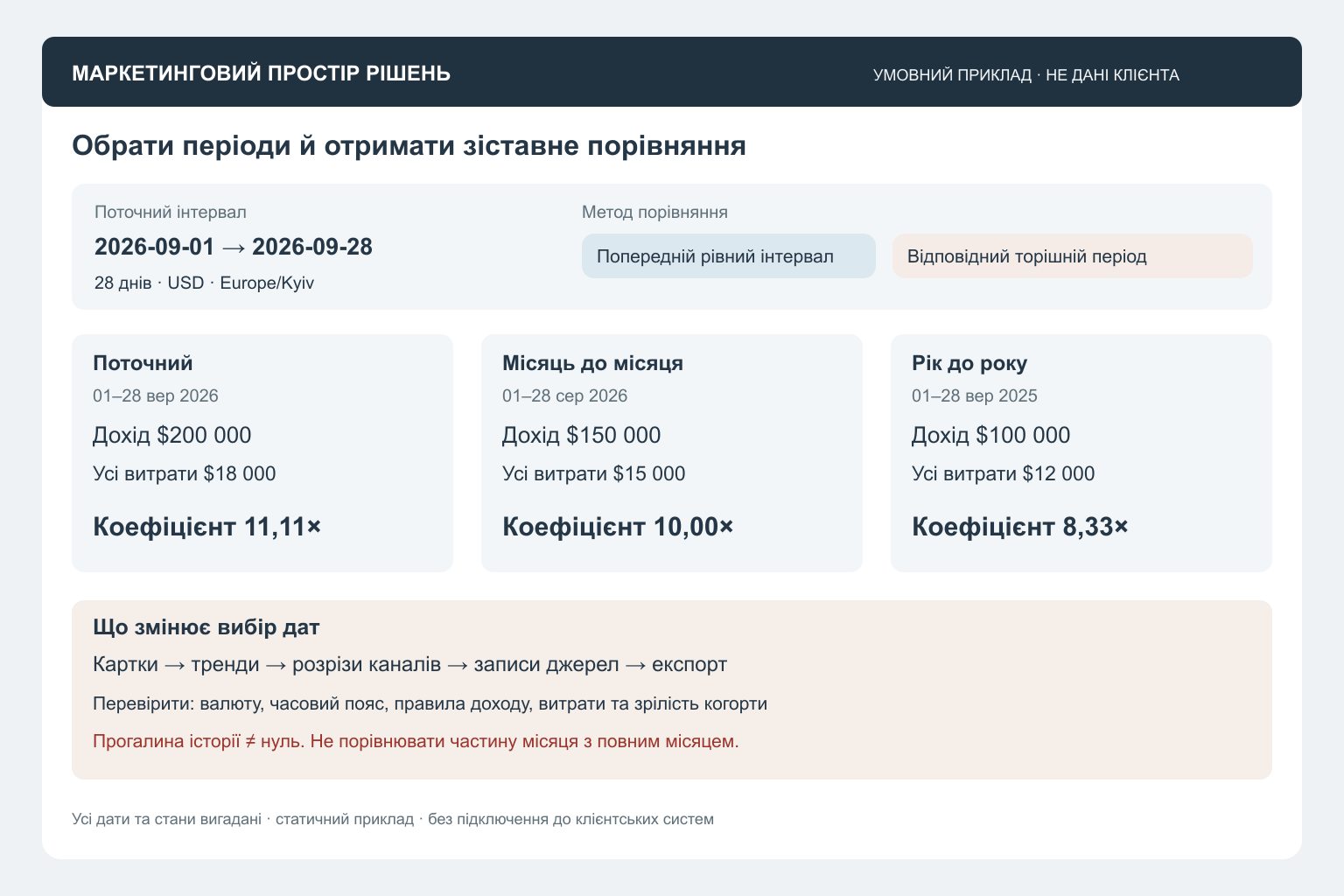Умовний вибір періодів і правила зіставності