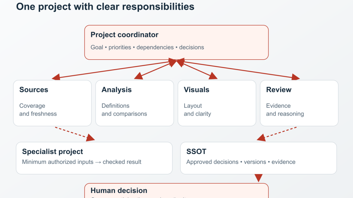 A coordinator routes work to four specialist responsibilities and receives checked results