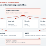 A coordinator routes work to four specialist responsibilities and receives checked results