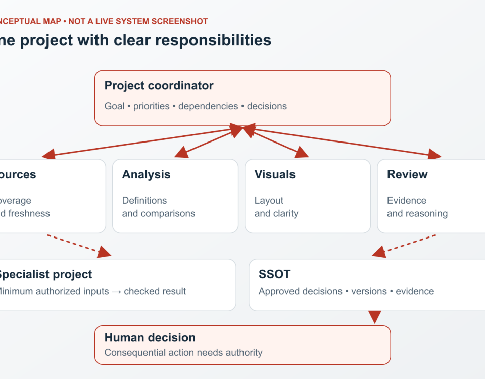 A coordinator routes work to four specialist responsibilities and receives checked results