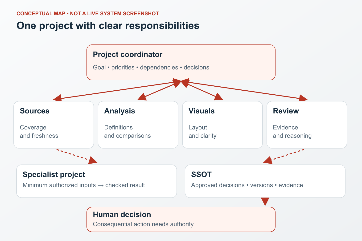 A coordinator routes work to four specialist responsibilities and receives checked results