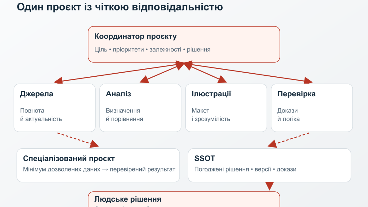 Координатор розподіляє роботу між чотирма напрямками й отримує перевірені результати