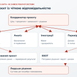 Координатор розподіляє роботу між чотирма напрямками й отримує перевірені результати