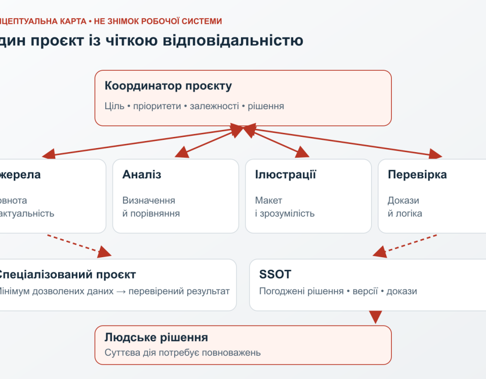 Координатор розподіляє роботу між чотирма напрямками й отримує перевірені результати
