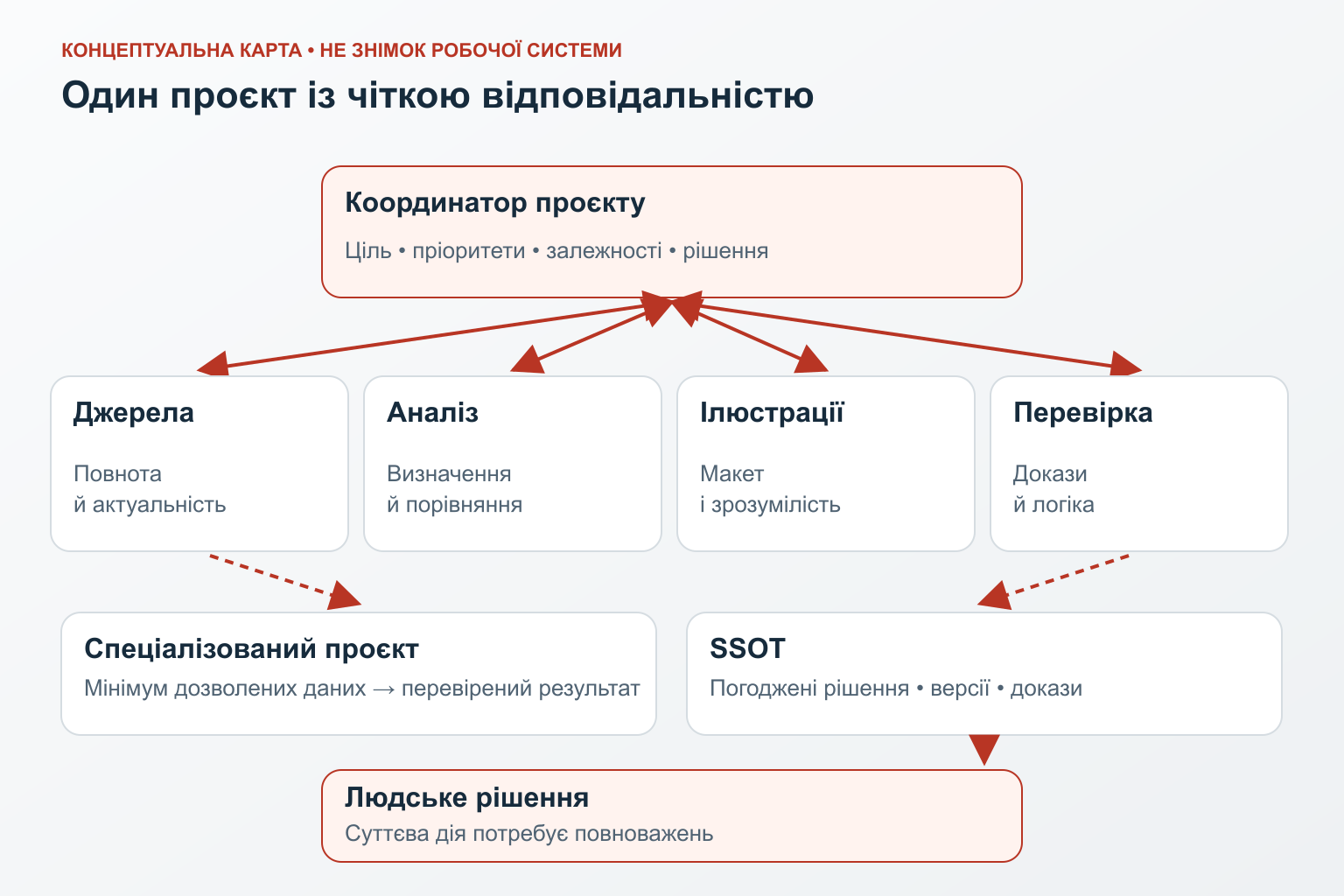 Координатор розподіляє роботу між чотирма напрямками й отримує перевірені результати