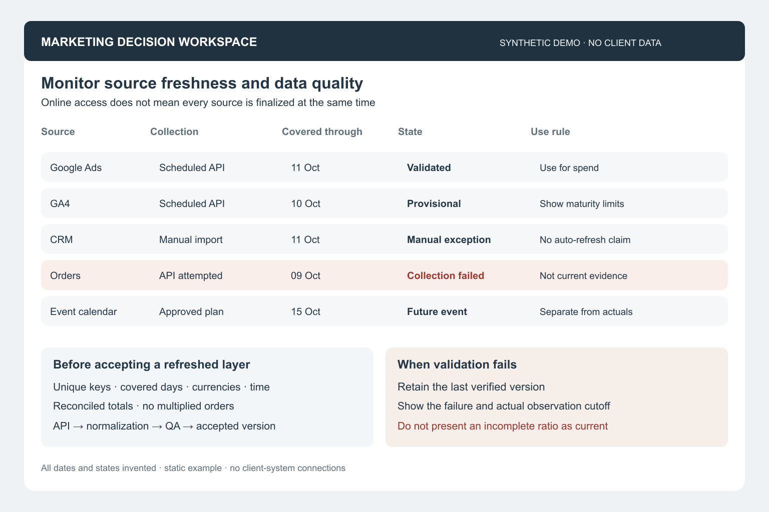 Synthetic source freshness and validation monitor