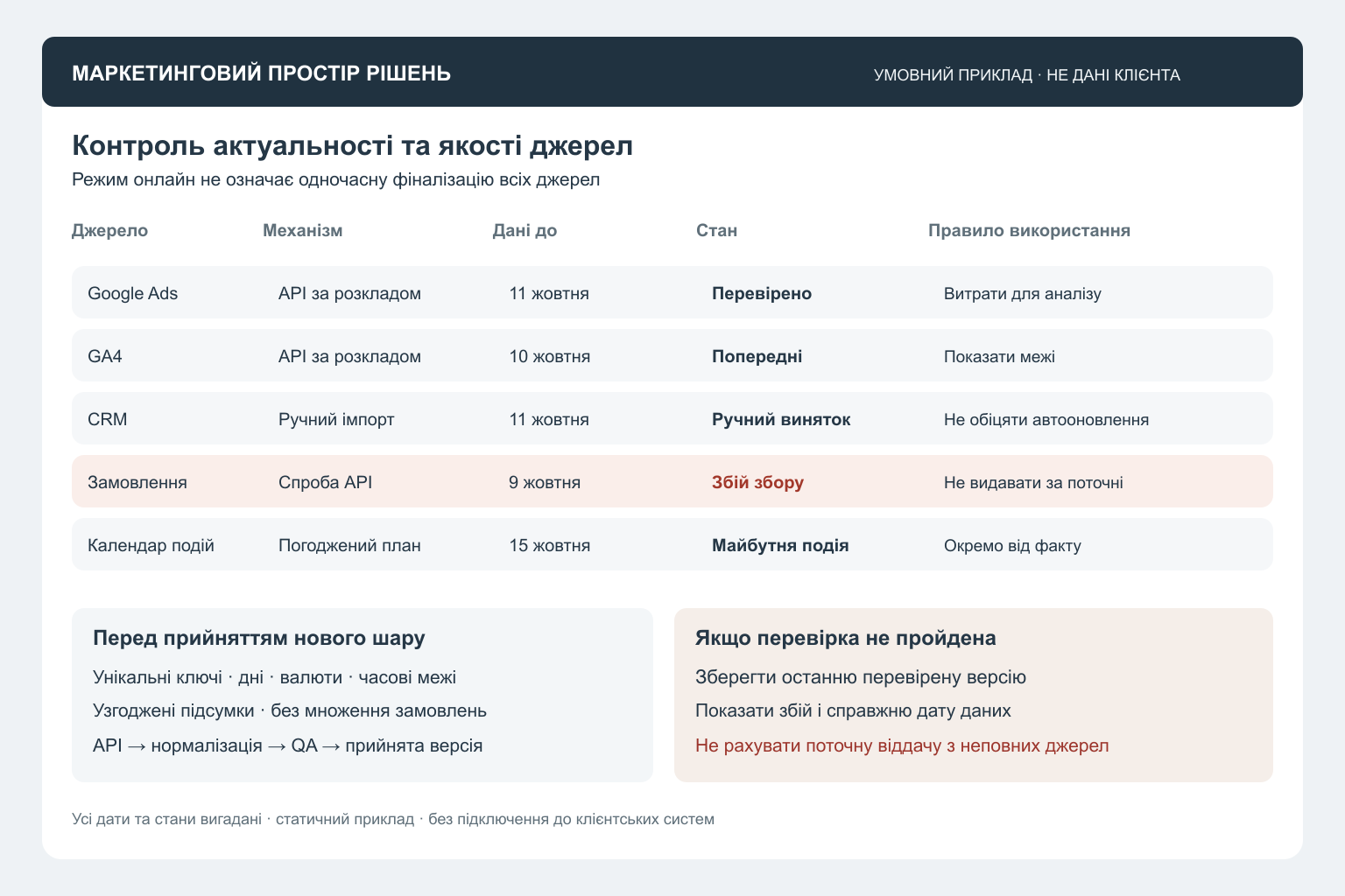 Умовний монітор джерел і перевірок якості