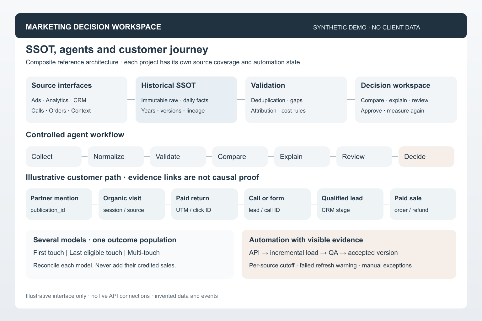 Composite SSOT architecture, controlled agent workflow and illustrative customer journey