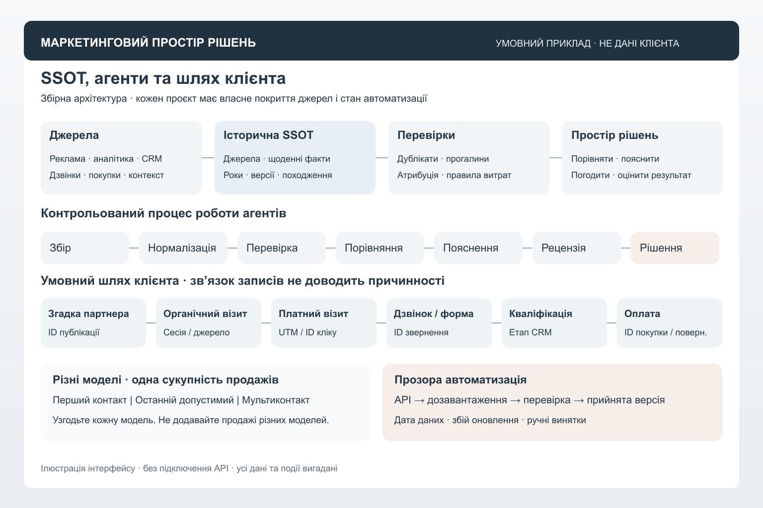 Збірна архітектура SSOT, процес агентів та умовний шлях клієнта
