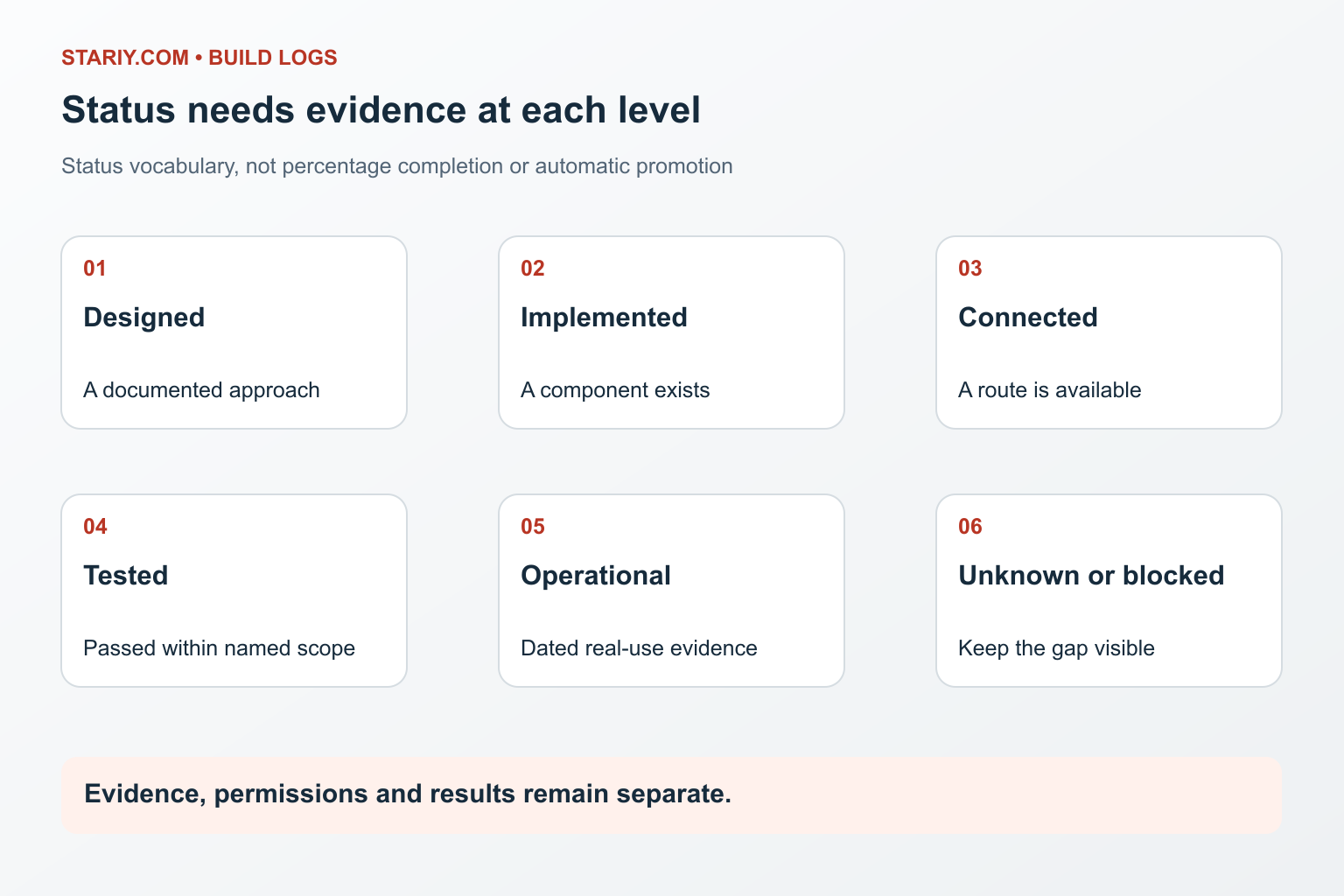 Illustration distinguishing operational use, ongoing improvement and unverified capabilities