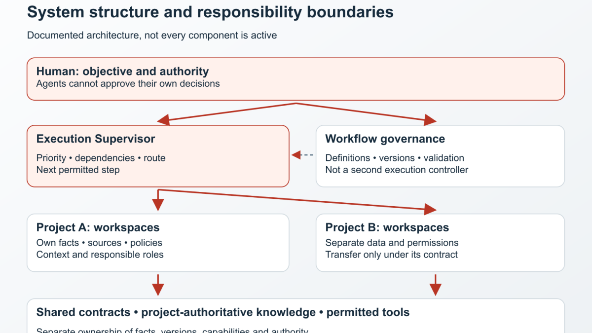 Global system structure from human decisions through supervision and projects to agents and tools
