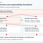 Global system structure from human decisions through supervision and projects to agents and tools